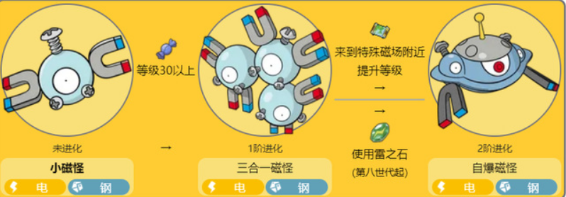 《宝可梦朱紫》小磁怪黑眼鳄进化方法