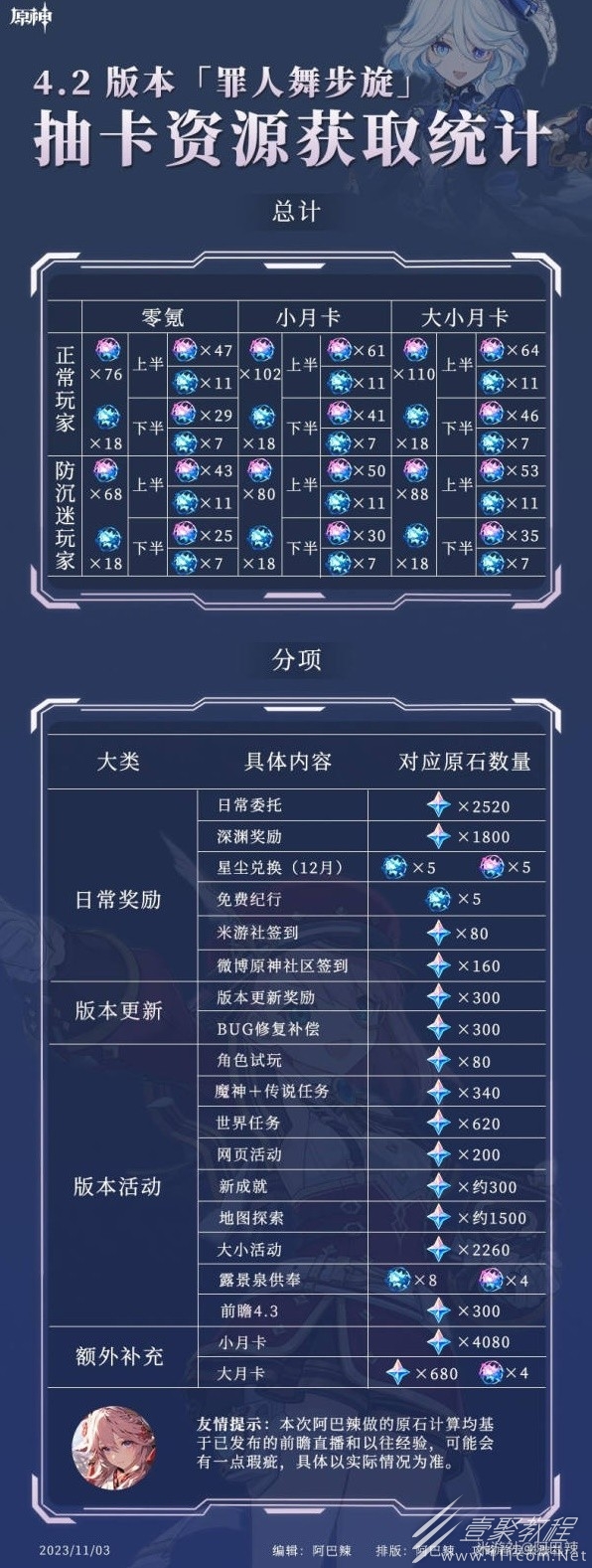 原神4.2版本原石获取指南