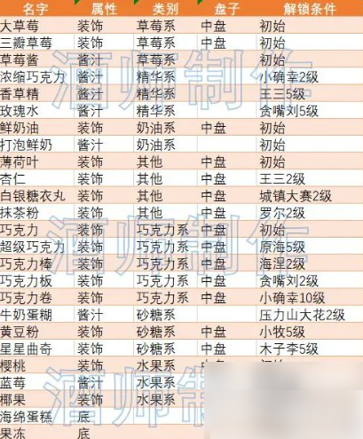 创意蛋糕店食材获取方法