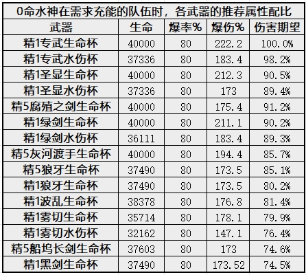 原神4.2芙宁娜圣遗物剧团套词条推荐