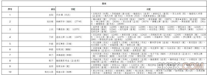 奇迹暖暖南方七宿完美搭配攻略