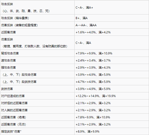 《仁王2》全近战武器词条一览