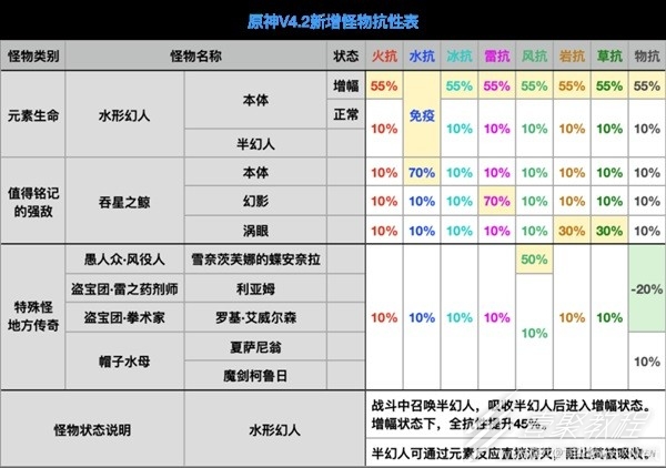原神4.2版本全怪物抗性汇总
