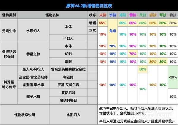原神4.2版本全怪物抗性详情