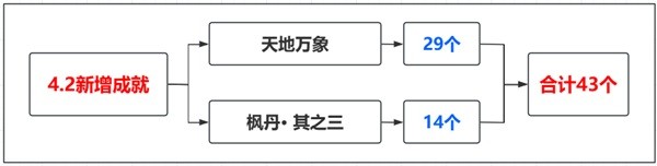 原神4.2版本新增成就汇总一览