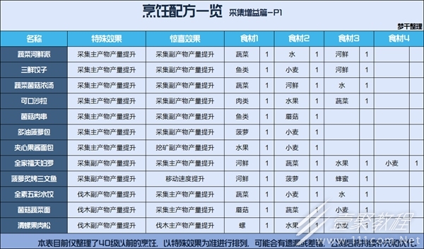 星球重启公测食谱汇总