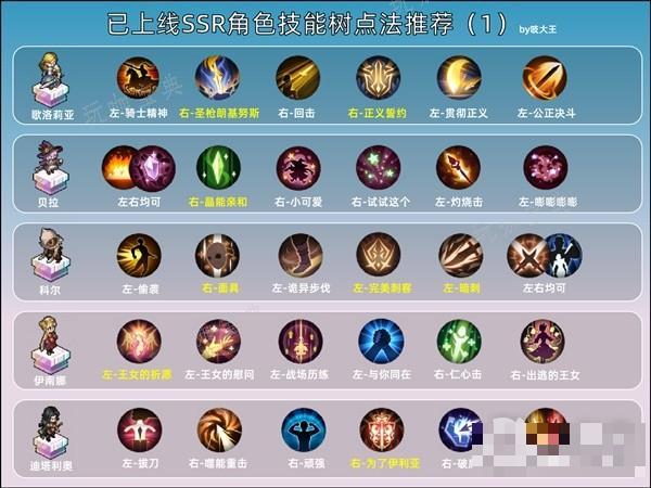 铃兰之剑全SSR技能加点建议