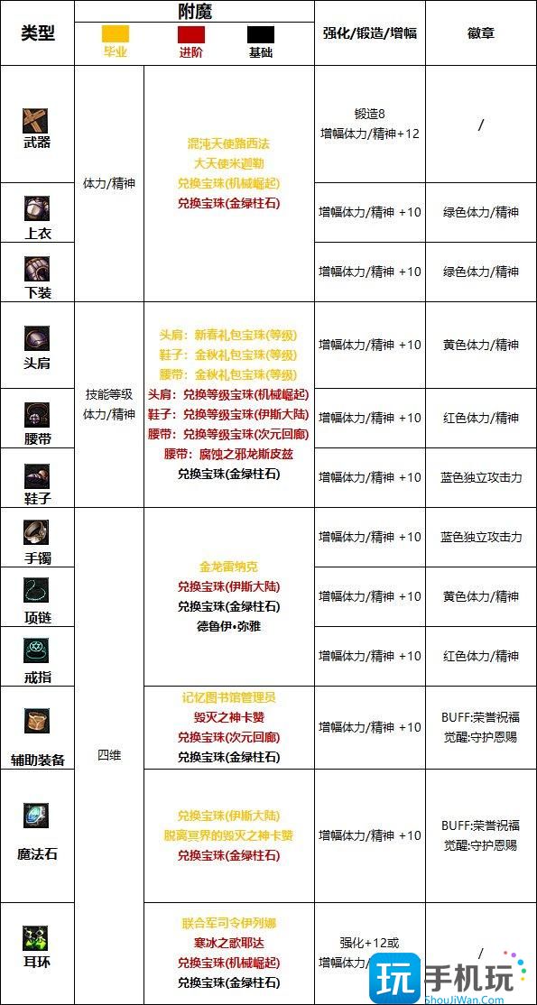 DNF2024奶爸完美附魔宝珠推荐2024奶爸最强毕业附魔选择