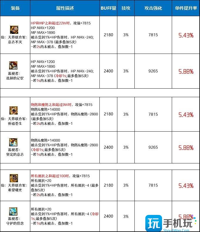 DNF仙天界联合军和监视者套哪个好仙天界联合军和监视者套对比分析