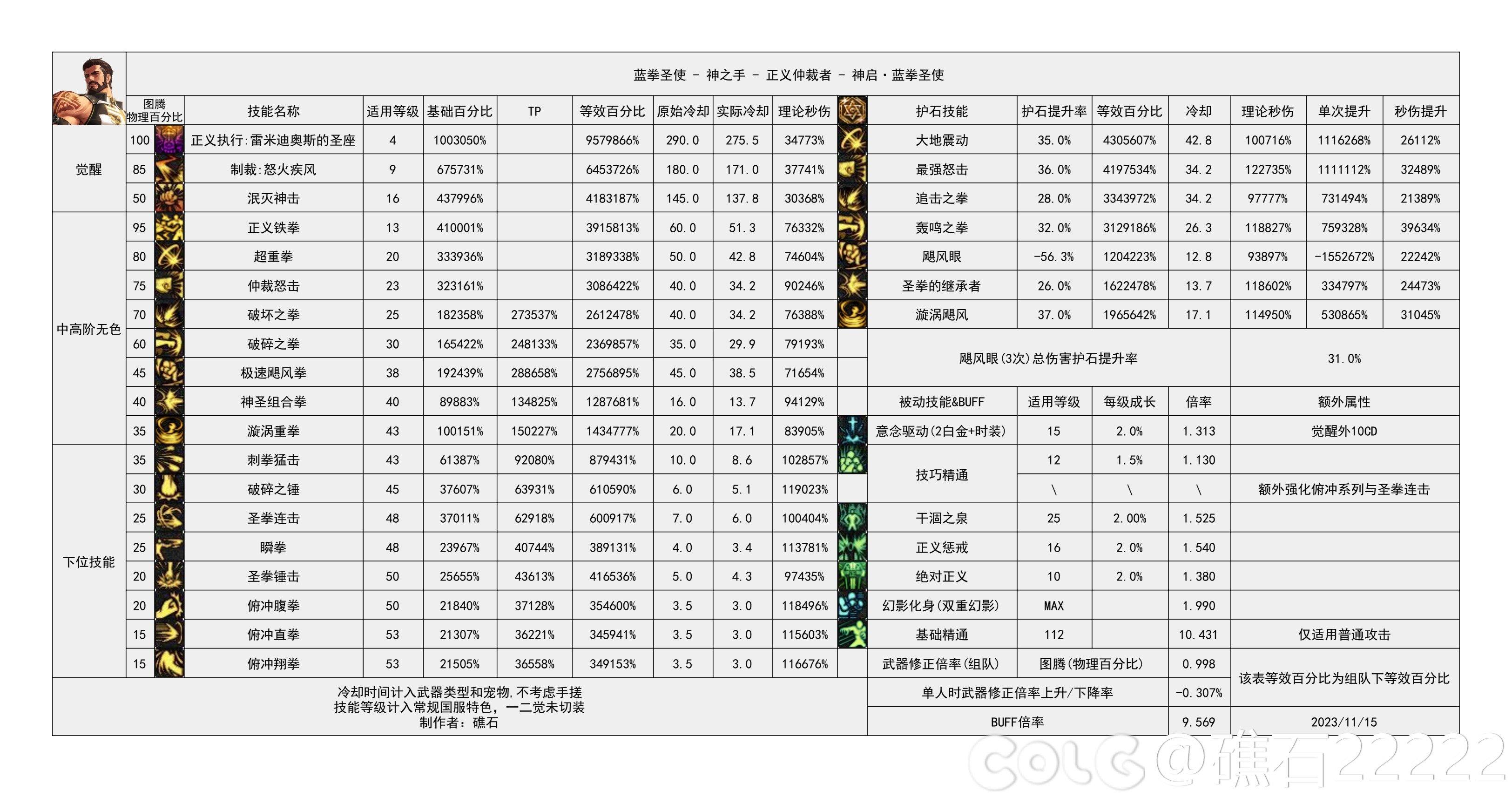 dnf2024蓝拳技能数据统计