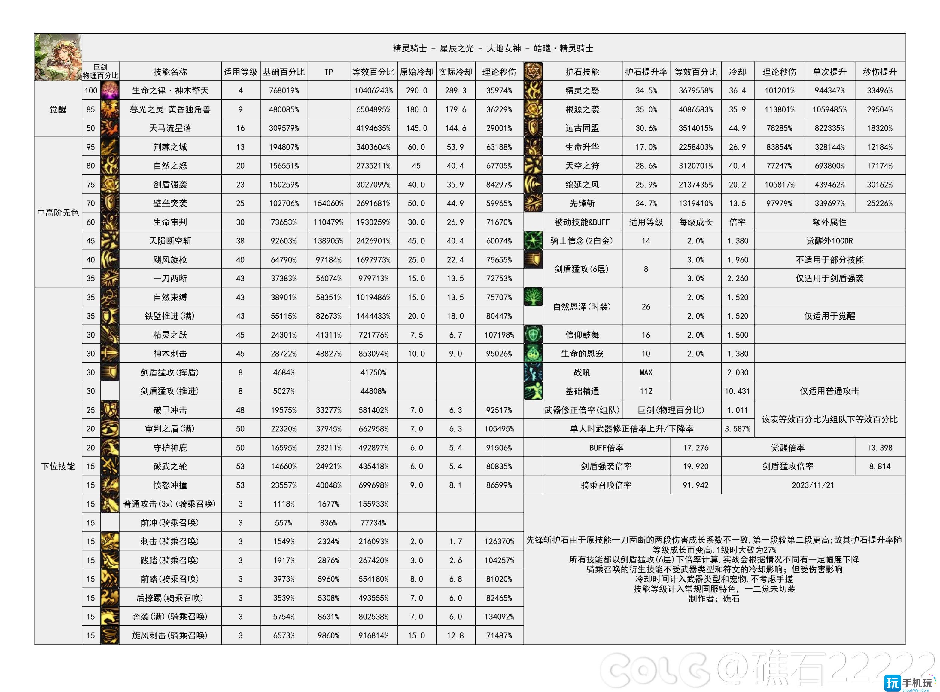 dnf2024精灵骑士技能数据统计精灵骑士技能数据图2024