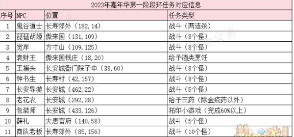 梦幻西游八方迎庆典怎么做？梦幻西游八方迎庆典任务攻略详解