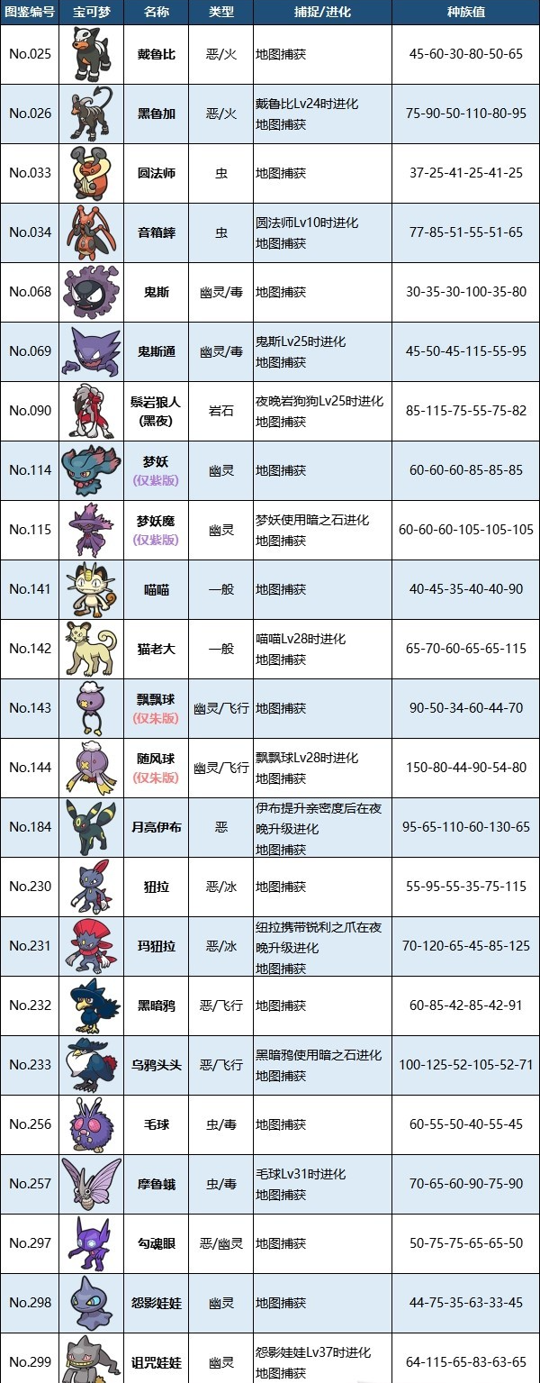 《宝可梦朱紫》夜晚出没宝可梦一览