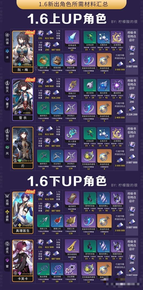 《崩坏星穹铁道》1.6版本UP角色材料一览 真理医生突破素材有哪些？