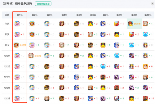 元梦之星霸榜16天成绩斐然引领派对游戏走向更远