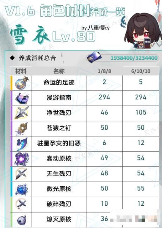 《崩坏星穹铁道》雪衣材料大全