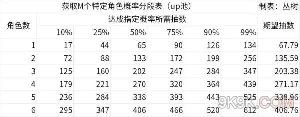 白荆回廊公测抽卡概率期望表一览