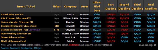 ETH站上3700美元！SEC再次推迟贝莱德、富达以太坊现货ETF