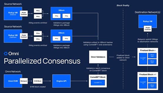 Ether.fi将支持Omni Network！提供6亿美元的ETH