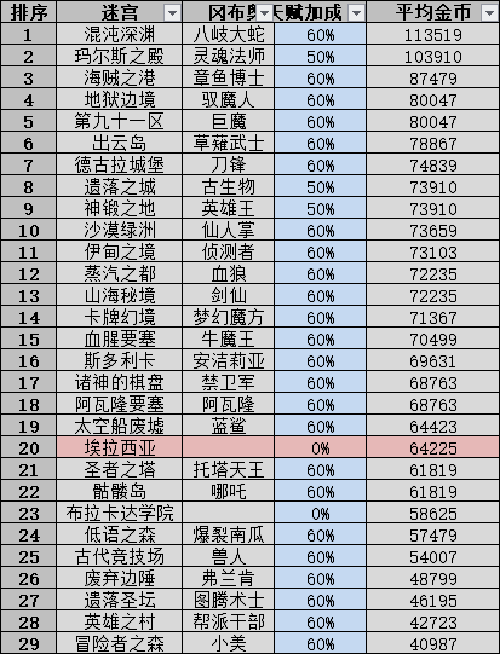 不思议迷宫扫荡收益2022最新