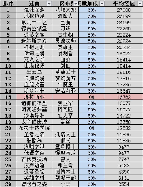 不思议迷宫扫荡收益2022最新