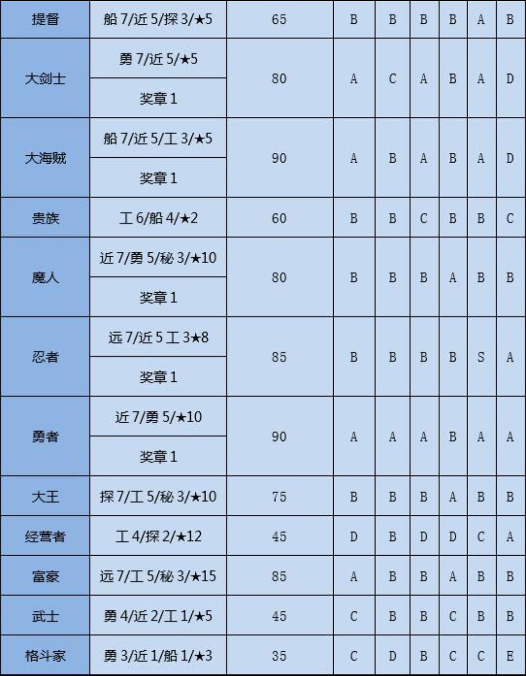 《大航海探险物语》转职条件一览(图4)