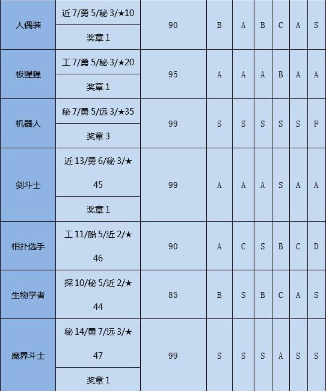 《大航海探险物语》转职条件一览(图5)