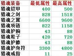遇见手游猎魂装备获取方法及合成攻略