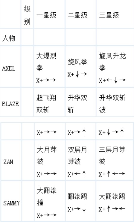 怒之铁拳3出招表