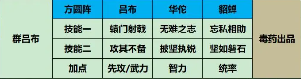 三国谋定天下新手常见队伍攻略