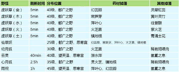 《创造与魔法》药材位置分布图大全