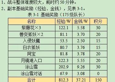 梦幻西游青丘迷雾副本奖励有哪些-梦幻西游青丘迷雾副本奖励一览