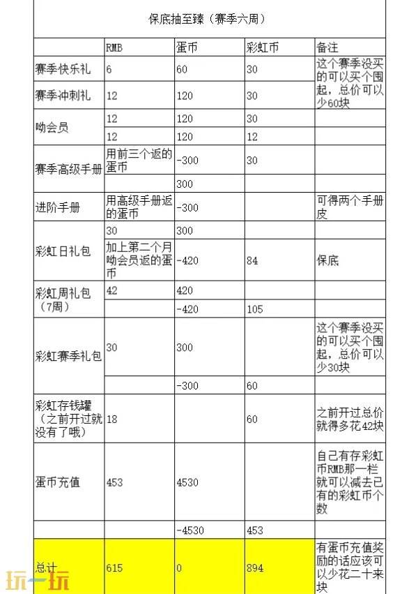 蛋仔派对赛季盲盒保底多少 蛋仔派对赛季盲盒保底彩虹币介绍