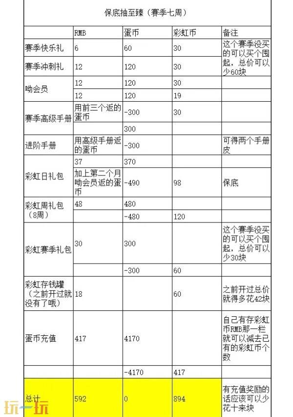 蛋仔派对赛季盲盒保底多少 蛋仔派对赛季盲盒保底彩虹币介绍