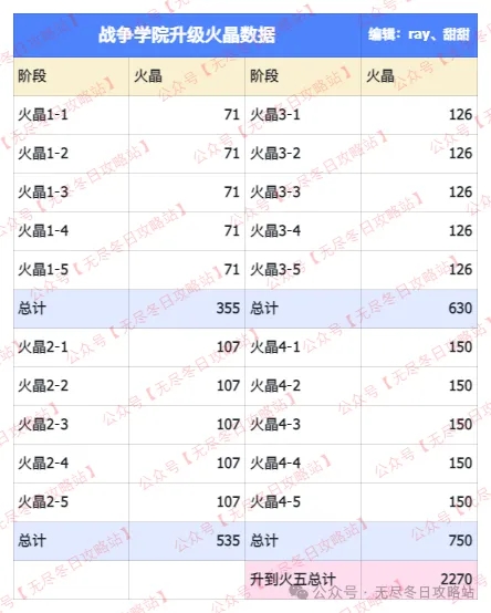 无尽冬日T11兵种升级材料需求一览