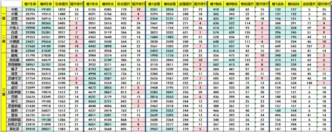 小冰冰传奇怀旧服橙1英雄培养优先级