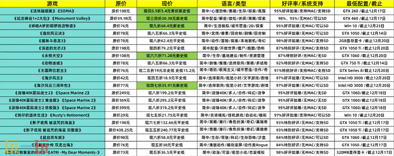 Steam每周特惠推荐：冬促即将来袭 最低0.5骨折新史低