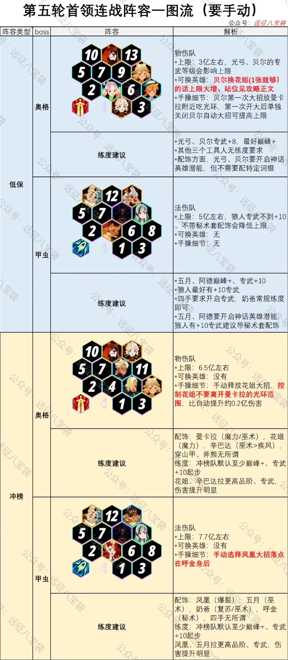 剑与远征启程首领连战第5期奥格甲虫攻略阵容推荐