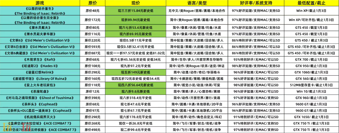 Steam每周特惠推荐：冬促正式开启 多款游戏迎新低
