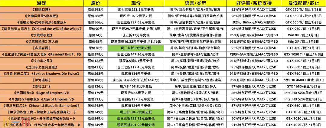 Steam每周特惠推荐：冬促正式开启 多款游戏迎新低