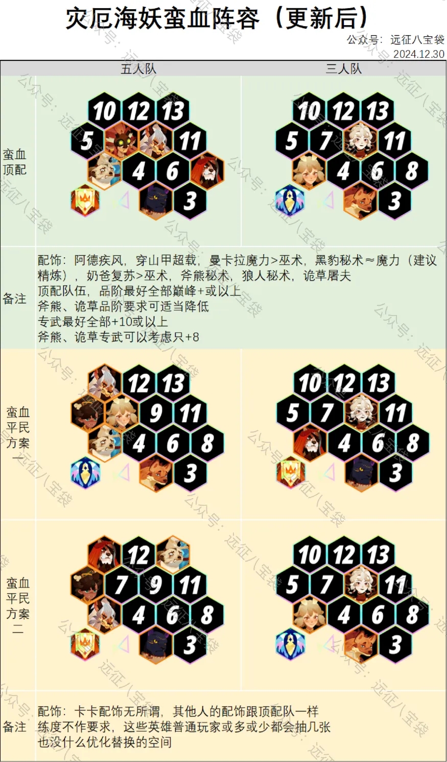 剑与远征启程灾厄海妖蛮血最新阵容推荐