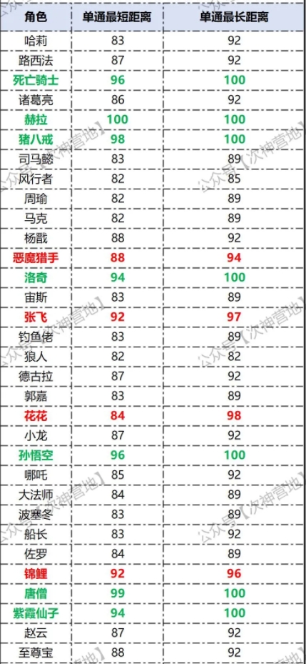 次神光之觉醒2025狂飙锦标赛角色排行榜