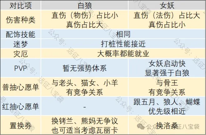 剑与远征启程女妖vs白狼二选一优先推荐攻略