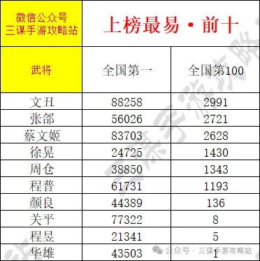 三国谋定天下武将排名积分冲榜国一攻略