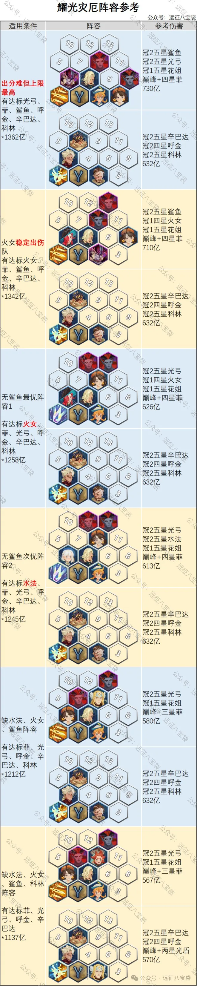 剑与远征启程灾厄征伐耀光小队阵容推荐攻略