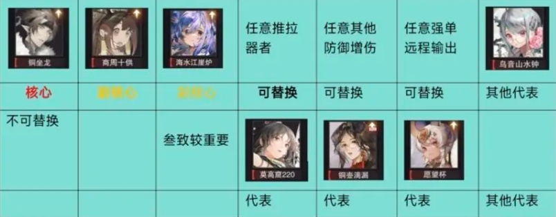 物华弥新2.0下阵容推荐 铜座龙回击队