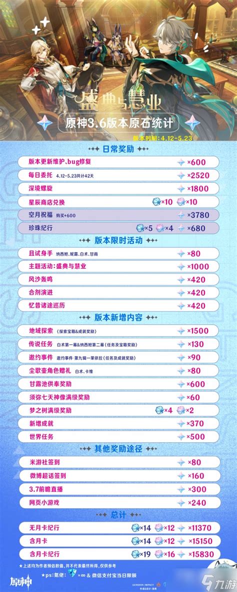 原神5.3版本原石大放送 数量全统计