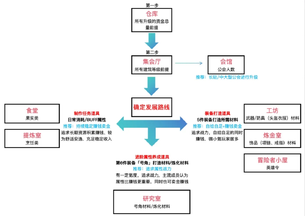 黎明号角公会科技升级指南