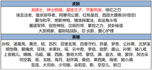 王者荣耀2025年7月17日碎片商店更新内容