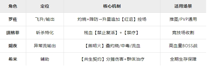 星之旅人角色推荐及阵容搭配公式